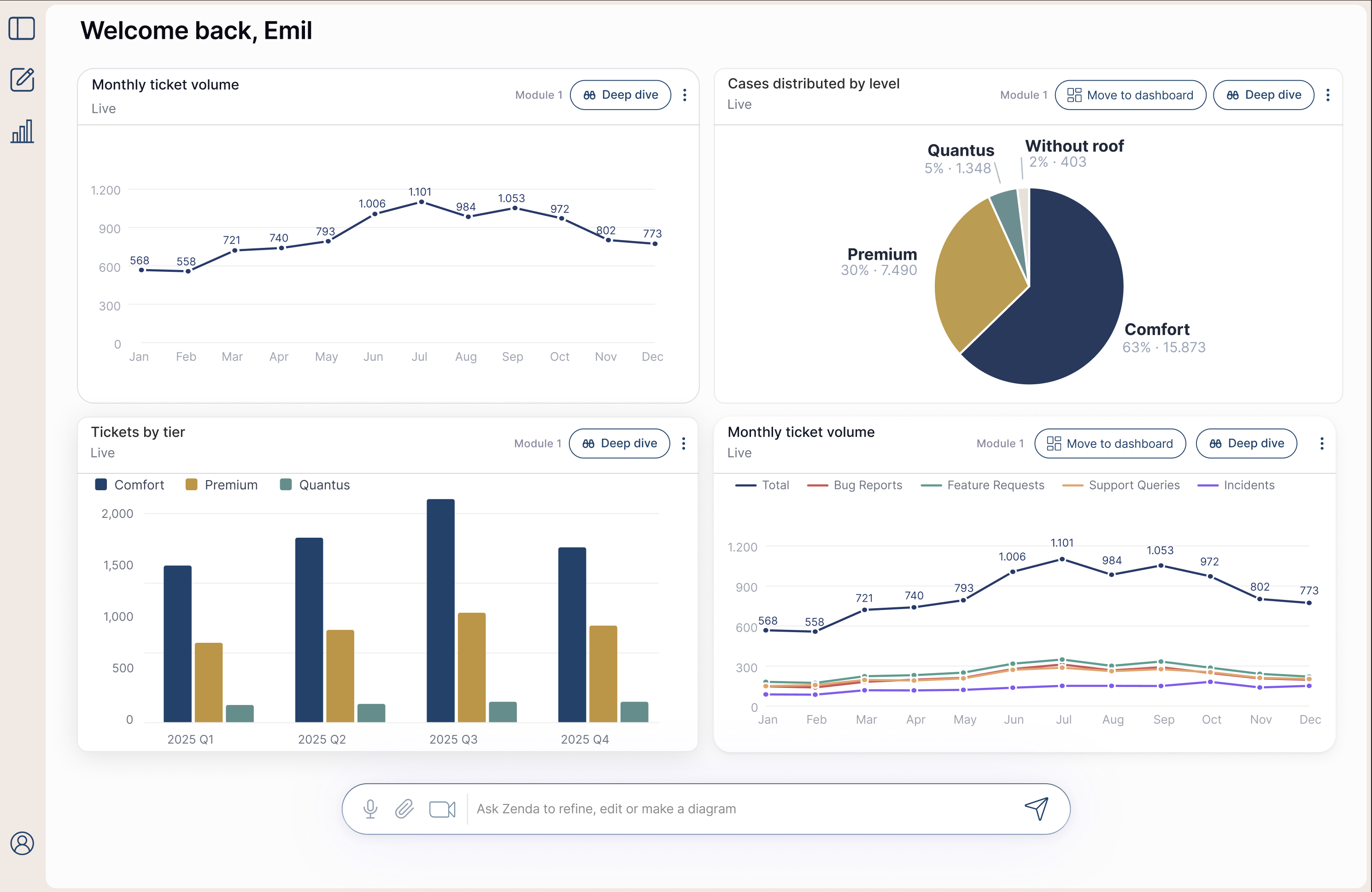 Zenda dashboard – Welcome back with ticket overview and charts